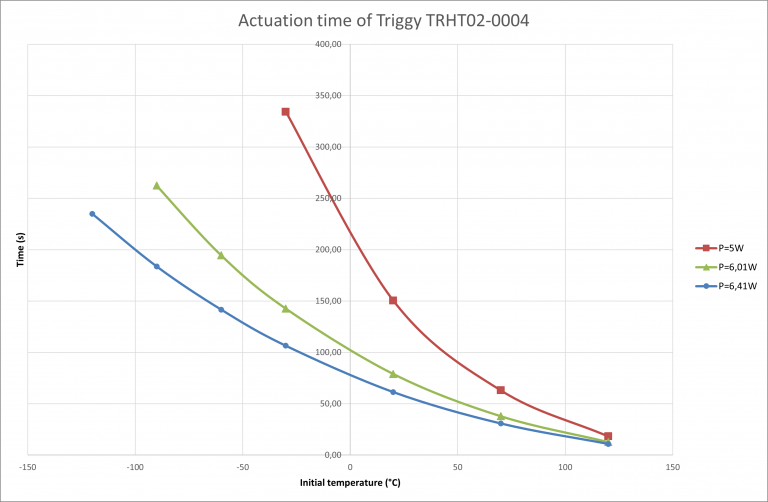 Actuation time TRHT02-0004