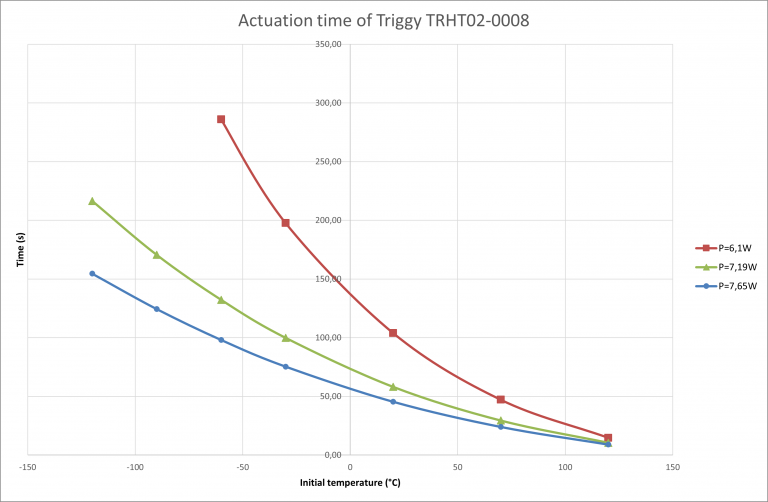 Actuation time TRHT02-0008