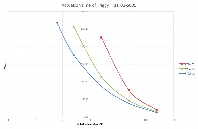 Actuation time TRHT02-S005