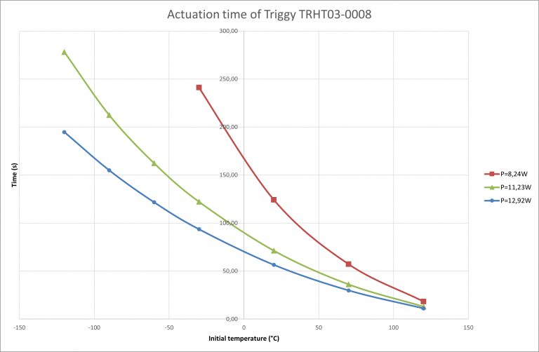 Actuation time TRHT03-0008