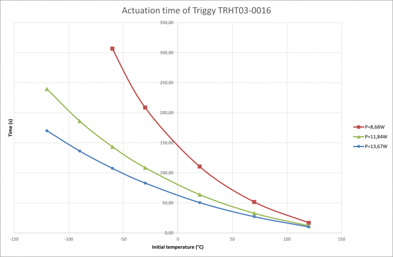 Actuation time TRHT03-0016