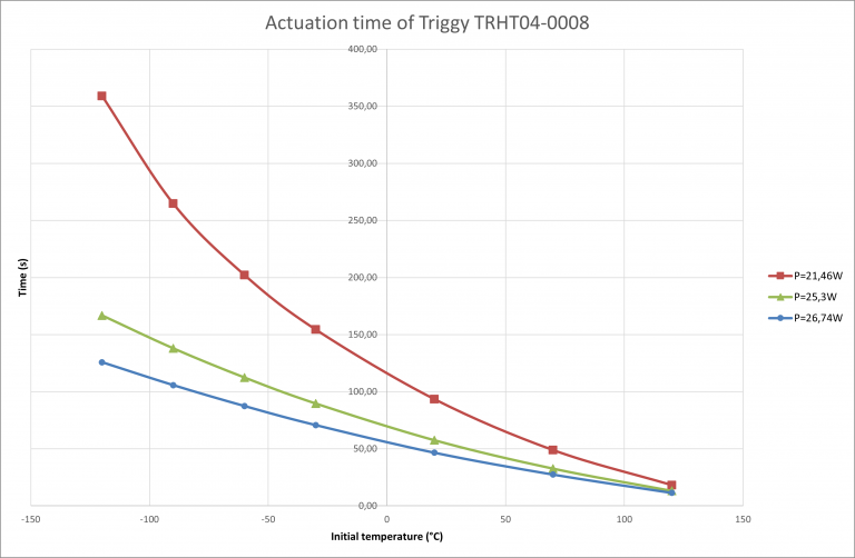 Actuation time TRHT04-0008