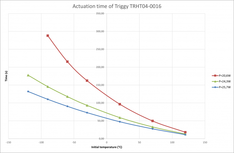 Actuation time TRHT04-0016