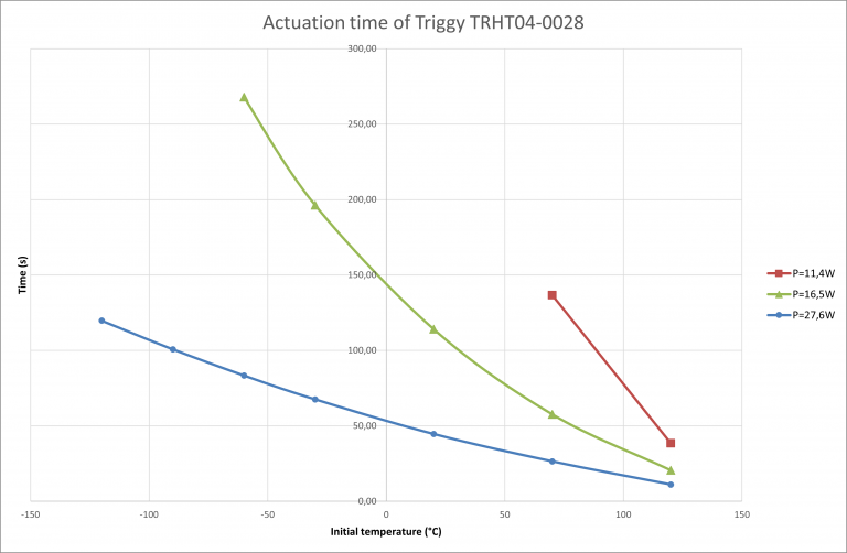 Actuation time TRHT04-0028