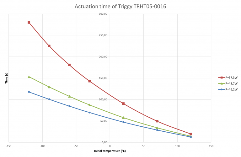 Actuation time TRHT05-0016