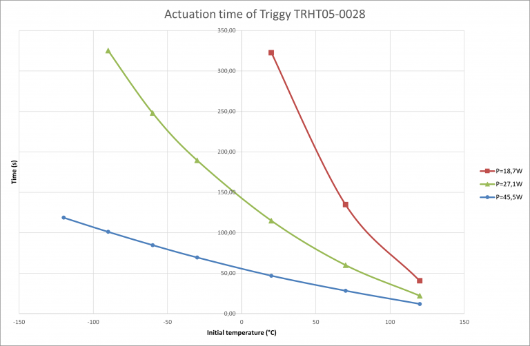 Actuation time TRHT05-0028