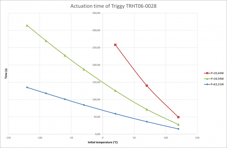 Actuation time TRHT06-0028