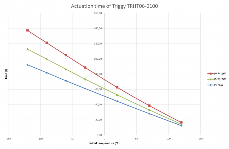 Actuation time TRHT06-0100